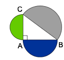 Figuren viser tre halvsirkler som henger sammen med en trekant ABC. Den grønne halvsirkelen har diameter AC, den blå halvsikelen har diameter AB og den grå halvsikelen har diameter BC.
